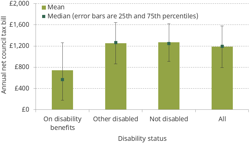 Figure 5.12. Current annual net council tax bill, by disability status