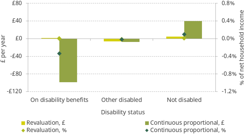 Figure 5.13. Average change in net council tax bill, by disability status