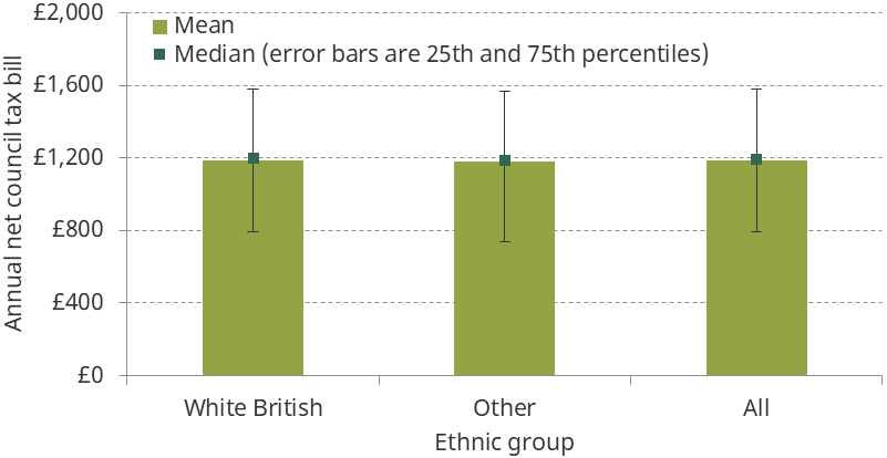 Figure 5.14. Current annual net council tax bill, by ethnic group