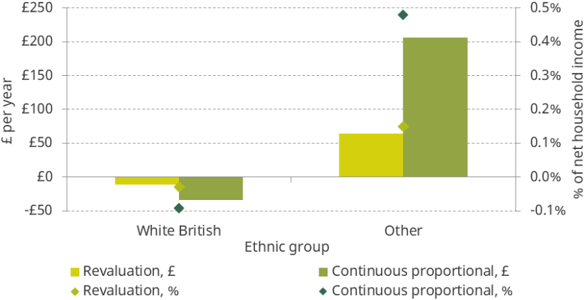 Figure 5.15. Average change in net council tax bill, by ethnic group