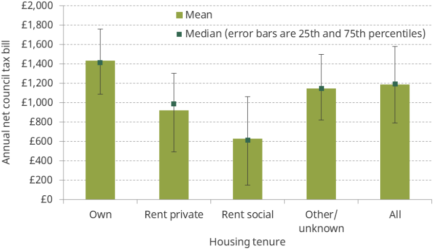 Figure 5.16. Current annual net council tax bill, by housing tenure