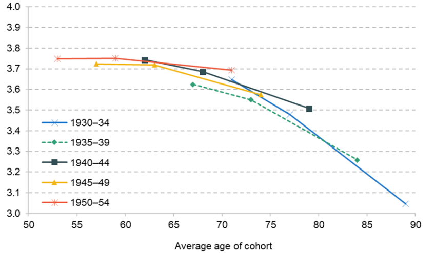 Figure 3.7. Reading comprehension score (out of 4), by age and birth cohort