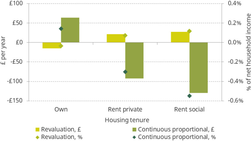 Figure 5.17. Average change in net council tax bill, by housing tenure