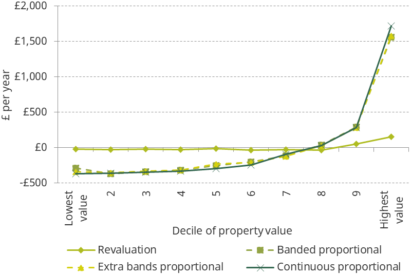Figure 5.19. Average change in annual net council tax bill, by decile of property value