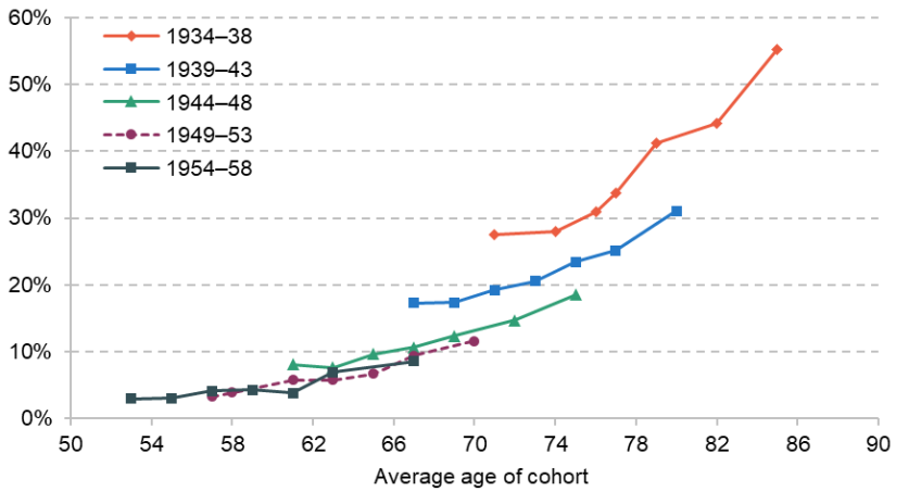 Figure 3.8. Share of people widowed over time, by age, birth cohort and sex