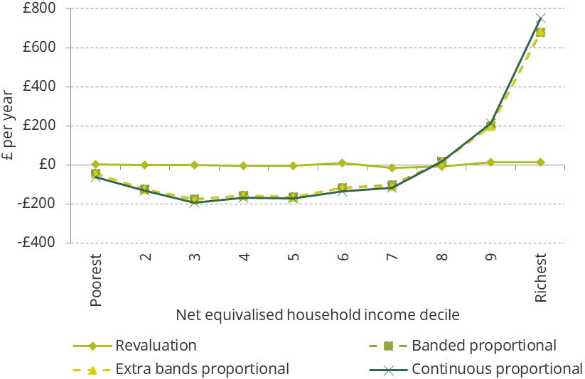 Figure 5.20. Average change in annual net council tax bill, by household income decile