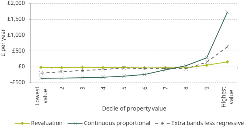 Figure 5.21. Average change in annual net council tax bill, by decile of property value