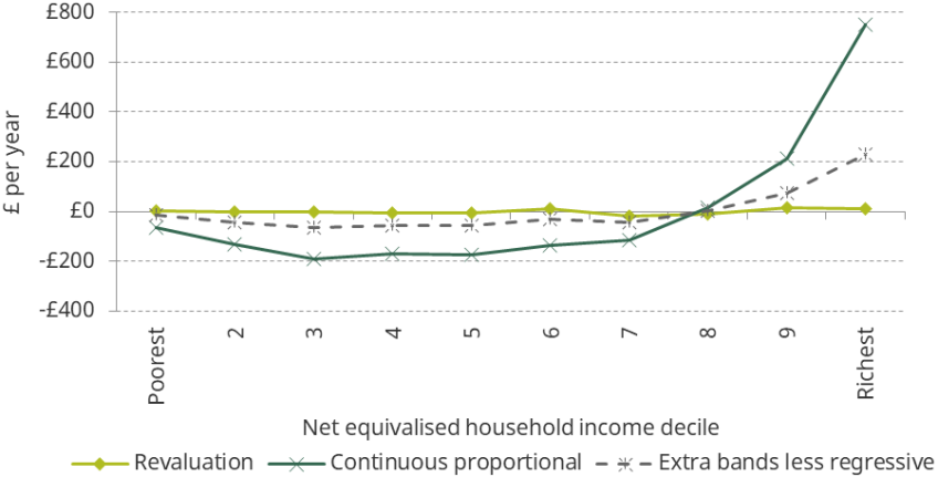 Figure 5.22. Average change in annual net council tax bill, by decile of household income