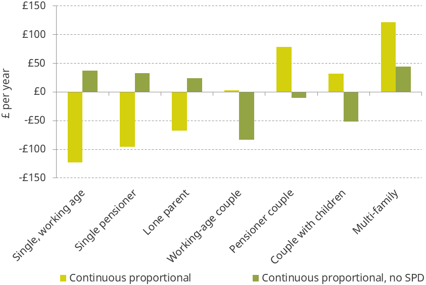 Figure 5.23. Average change in net council tax bill from a continuous and proportional system, by household composition, with and without SPD