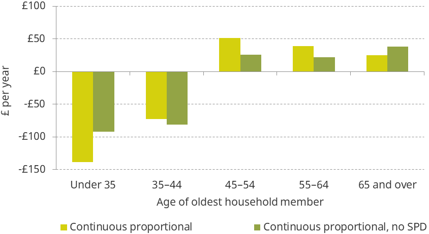 Figure 5.24. Average change in net council tax bill from a continuous and proportional system, by age of oldest household member, with and without SPD