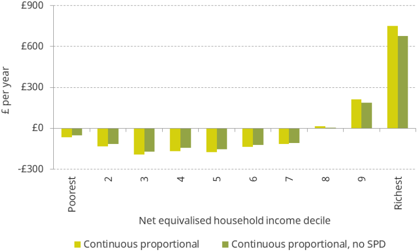 Figure 5.25. Average change in net council tax bill from a continuous and proportional system, by household income decile, with and without SPD