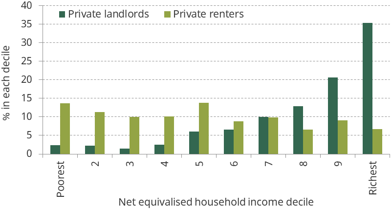 Figure 5.26. Distribution of private landlord and private renter households, by household income decile