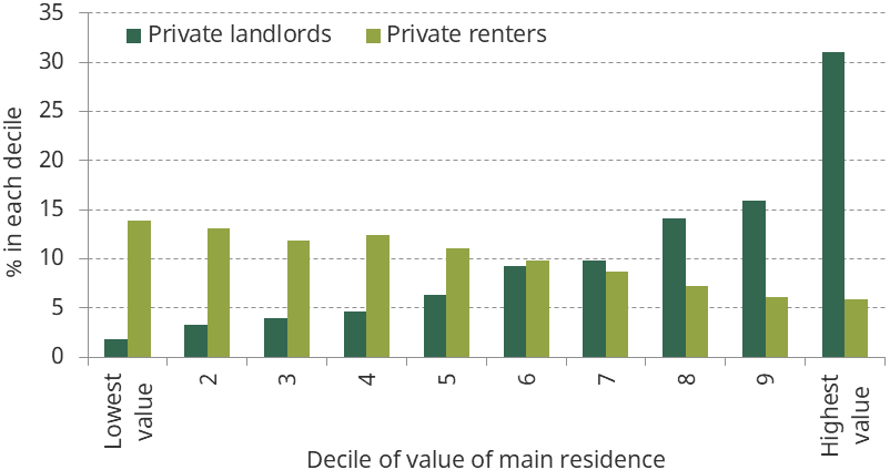 Figure 5.27. Distribution of private landlord and private renter households, by decile of value of main residence