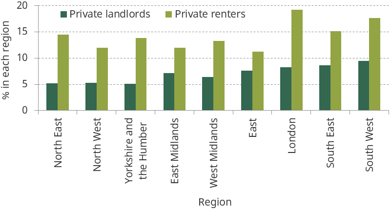 Figure 5.28. Distribution of private landlord and private renter households, by region