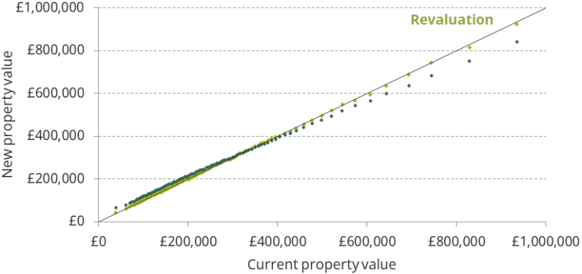 Figure 6.1. Effect of reforms on property values, assuming 2% real discount rate