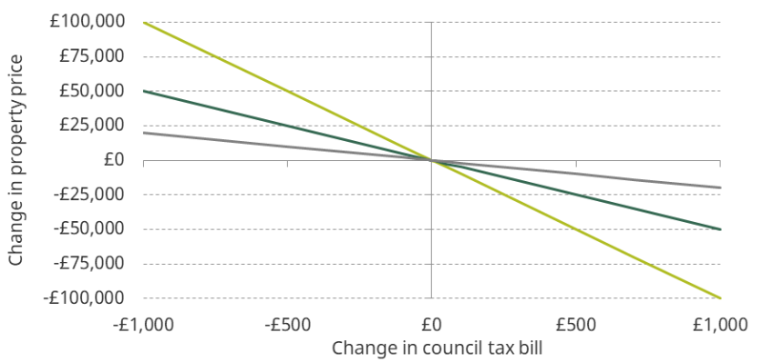 Figure 6.2. Changes in property value due to capitalisation of changes in council tax bills given different assumptions about discount rates