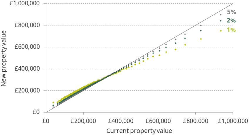 Figure 6.3. Effect of a continuous and proportional system under different discount rates