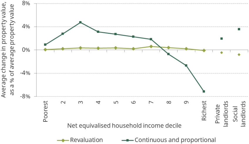 Figure 6.5. Average change in property value, by household income decile, as a percentage of average property value
