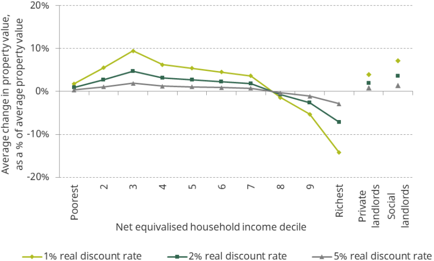 Figure 6.6. Average change in property value under a continuous and proportional system, by household income decile, as a percentage of average property value