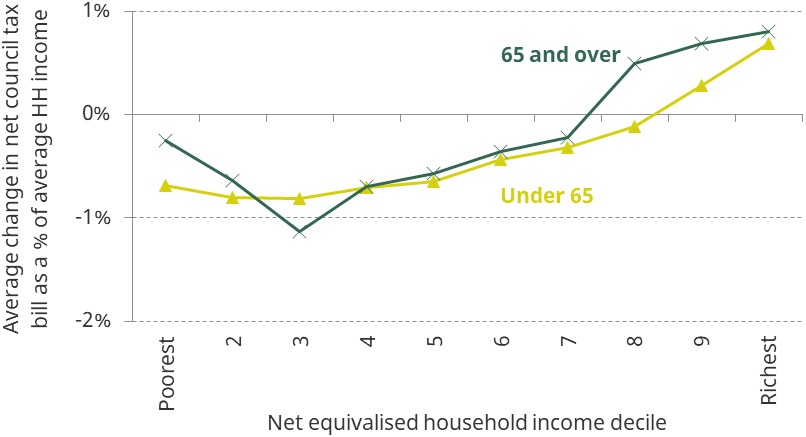 Figure 7.1. Change in average council tax bill from a continuous and proportional council tax, by income level and age of oldest household member