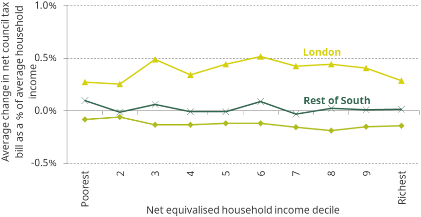 Figure 7.2. Change in average council tax bill from revaluation, by income level and region