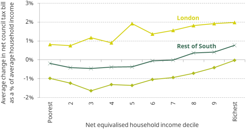 Figure 7.3. Change in average council tax bill from a continuous and proportional council tax, by income level and region