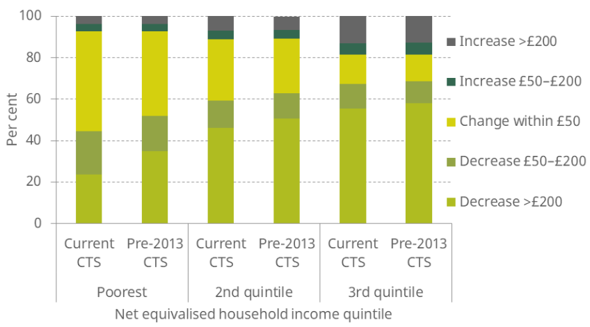 Figure 7.4. Proportion of low-income households seeing bills decrease or increase from a continuous and fully proportional council tax system, with current and pre-2013 CTS scheme