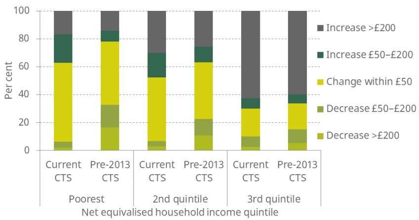 Figure 7.5. Proportion of low-income households seeing bills decrease or increase in London from a continuous and fully proportional council tax system, with current and pre-2013 CTS scheme