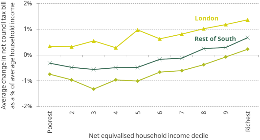 Figure 7.7. Change in average council tax bill from a continuous and proportional council tax, by income level and region, with 60% equalisation