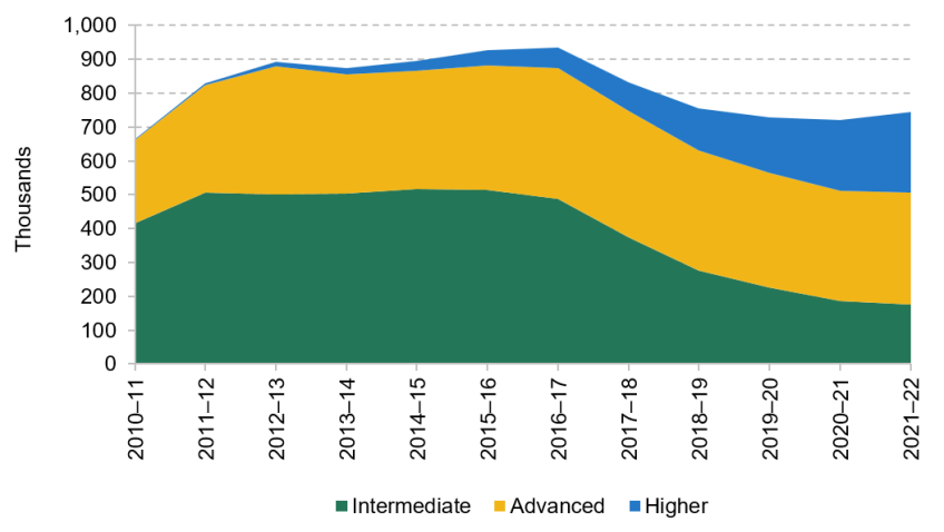 Figure 6.5. Number of adults participating in apprenticeships by level