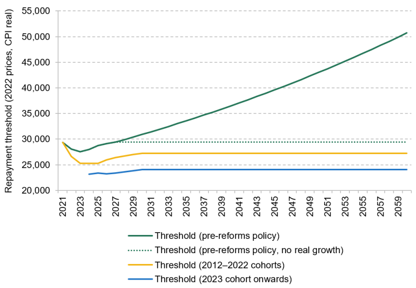 Figure 7.1. Real repayment thresholds, current forecast