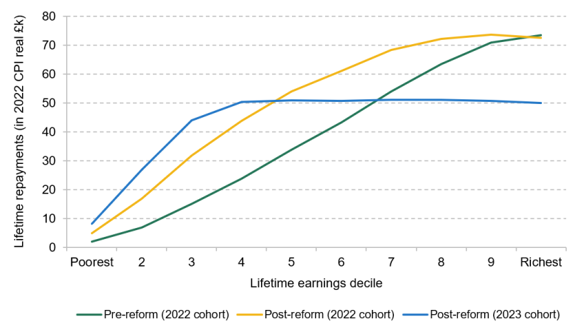Figure 7.2. Projected lifetime repayments (in real £k) by lifetime earnings decile