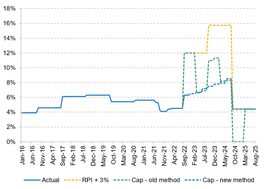 Figure 7.3. Maximum interest rate charged on student loans under alternative policies
