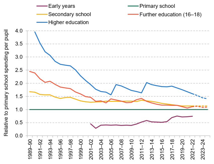 Figure 8.2. Relative spending per pupil or student per year at different stages of education (primary school spending per pupil = 1) 