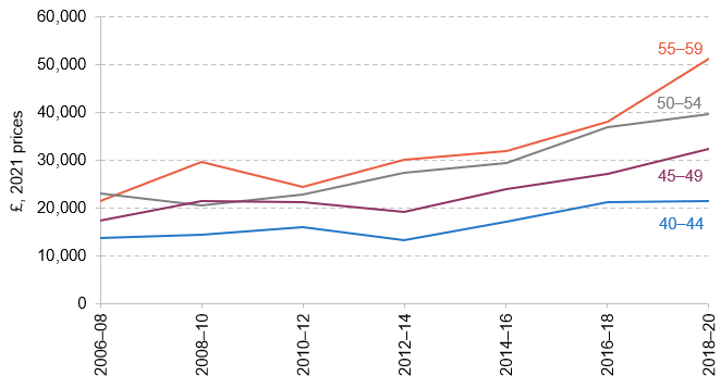 Figure 2.1. Average defined contribution pension pots over time, by age group 
