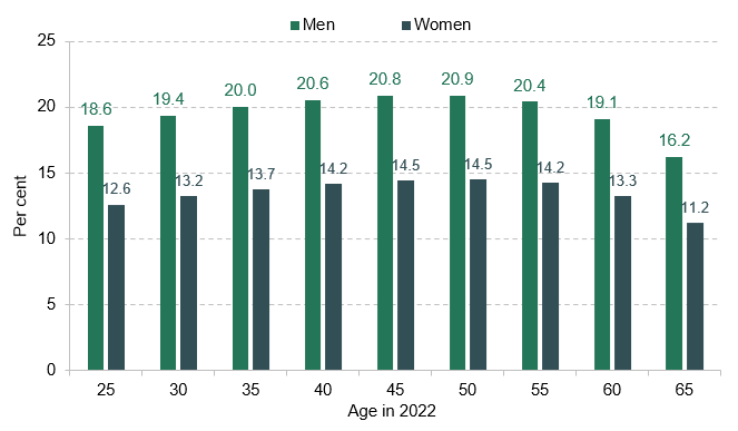 Figure 2.2. Projected shares of men and women dying before age 75, by current age and sex