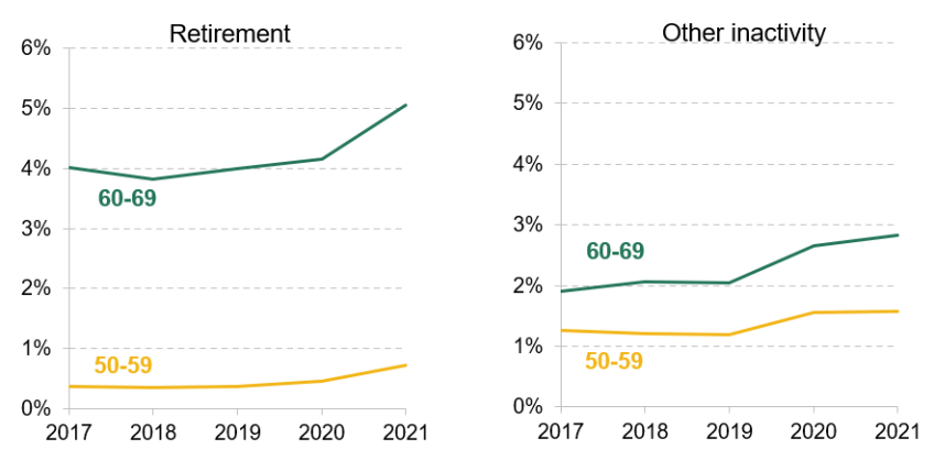 Figure 3.1. Percentage of 50- to 69-year-old workers moving into inactivity in a three-month period, by form of inactivity and age