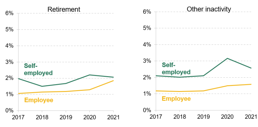 Figure 3.3. Percentage of 50- to 69-year-old workers moving into inactivity in a three-month period, by form of inactivity and employment type