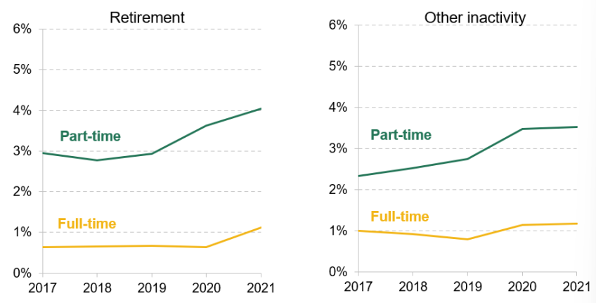 Figure 3.4. Percentage of 50- to 69-year-old workers moving into inactivity in a three-month period, by form of inactivity and full-time or part-time work