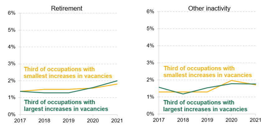 Figure 3.5. Percentage of 50- to 69-year-old workers moving into inactivity in a three-month period, by form of inactivity and growth in occupations’ vacancies since late 2019/20