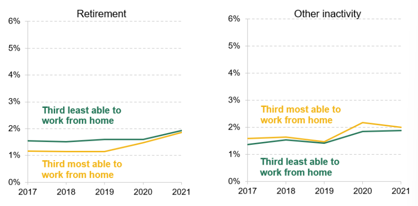 Figure 3.6. Percentage of 50- to 69-year-old workers moving into inactivity in a three-month period, by form of inactivity and ability to work remotely (split into thirds)
