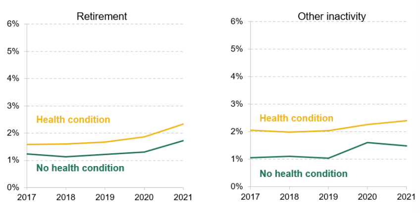 Figure 3.7. Percentage of 50- to 69-year-old workers moving into inactivity in a three-month period, by form of inactivity and presence of long-standing health condition