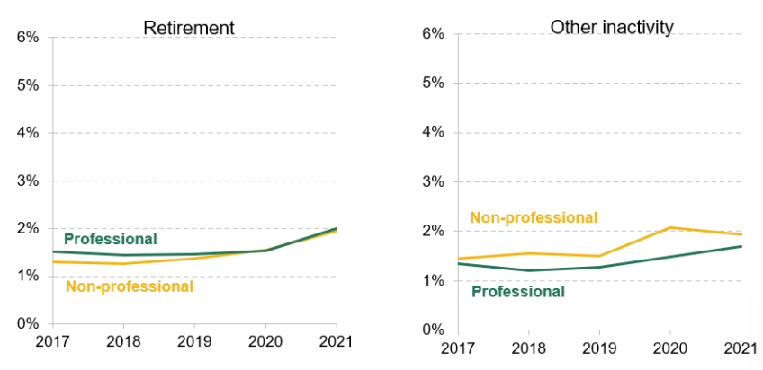 Figure A.2. Percentage of 50- to 69-year-old workers moving into inactivity in a three-month period, by form of inactivity: professional versus non-professional and graduate versus non-graduate Panel A. Differences between those in professional and non-professional occupations