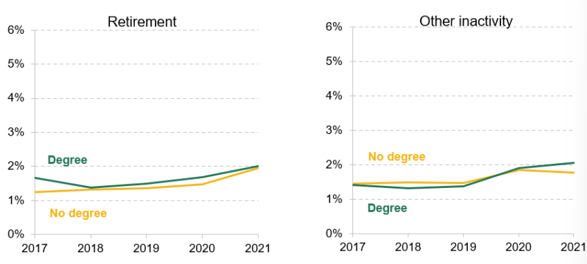 Panel B. Differences between workers with and without degrees