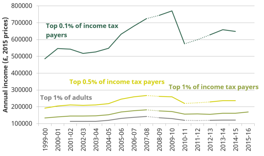 The characteristics and incomes of the top 1% | Institute for Fiscal ...