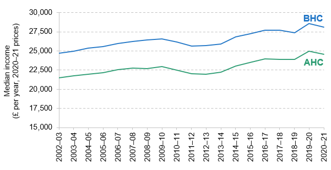 Figure 2.1. Median disposable household income measured before (BHC) and after (AHC) housing costs are deducted, 2002–03 to 2020–21
