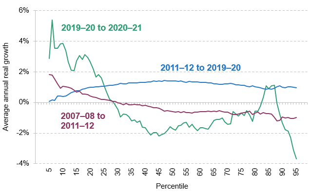 Figure 2.2. Average annual real disposable household income growth, by income percentile, for various periods
