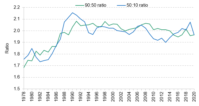 Figure 2.3. 90:50 and 50:10 ratios for disposable household income, 1978 to 2020–21