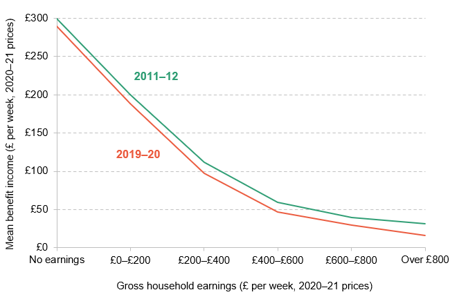 Figure 3.10. Mean benefit income for households with children, by household earnings band, 2011–12 and 2019–20