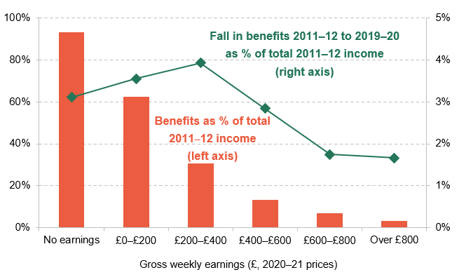 Figure 3.11. Benefits and fall in benefits as a share of total household income, by household earnings band